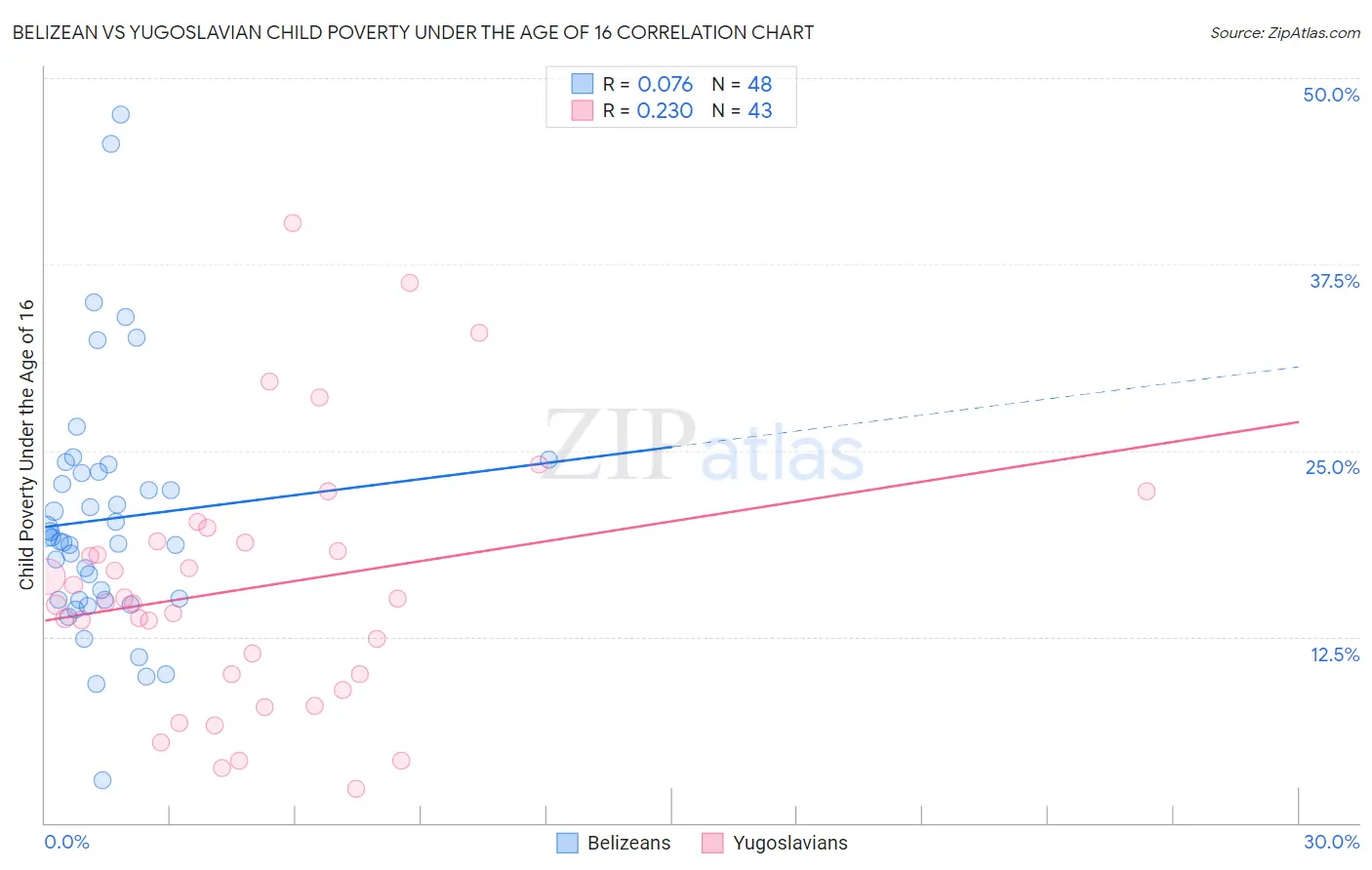 Belizean vs Yugoslavian Child Poverty Under the Age of 16