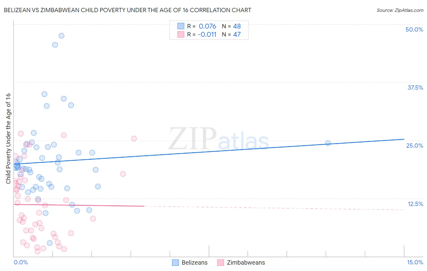 Belizean vs Zimbabwean Child Poverty Under the Age of 16