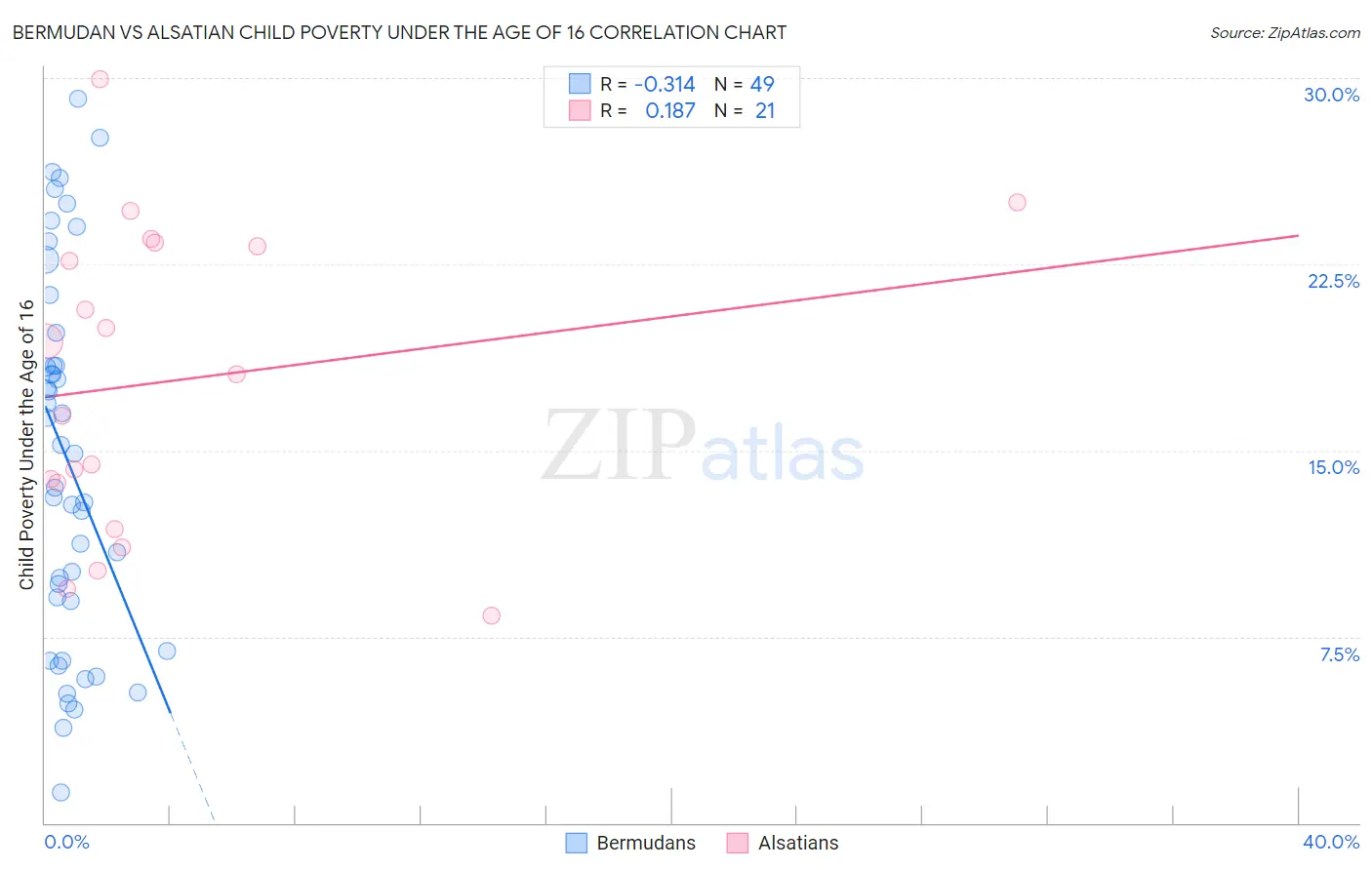 Bermudan vs Alsatian Child Poverty Under the Age of 16