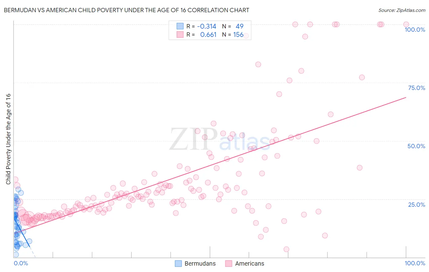 Bermudan vs American Child Poverty Under the Age of 16