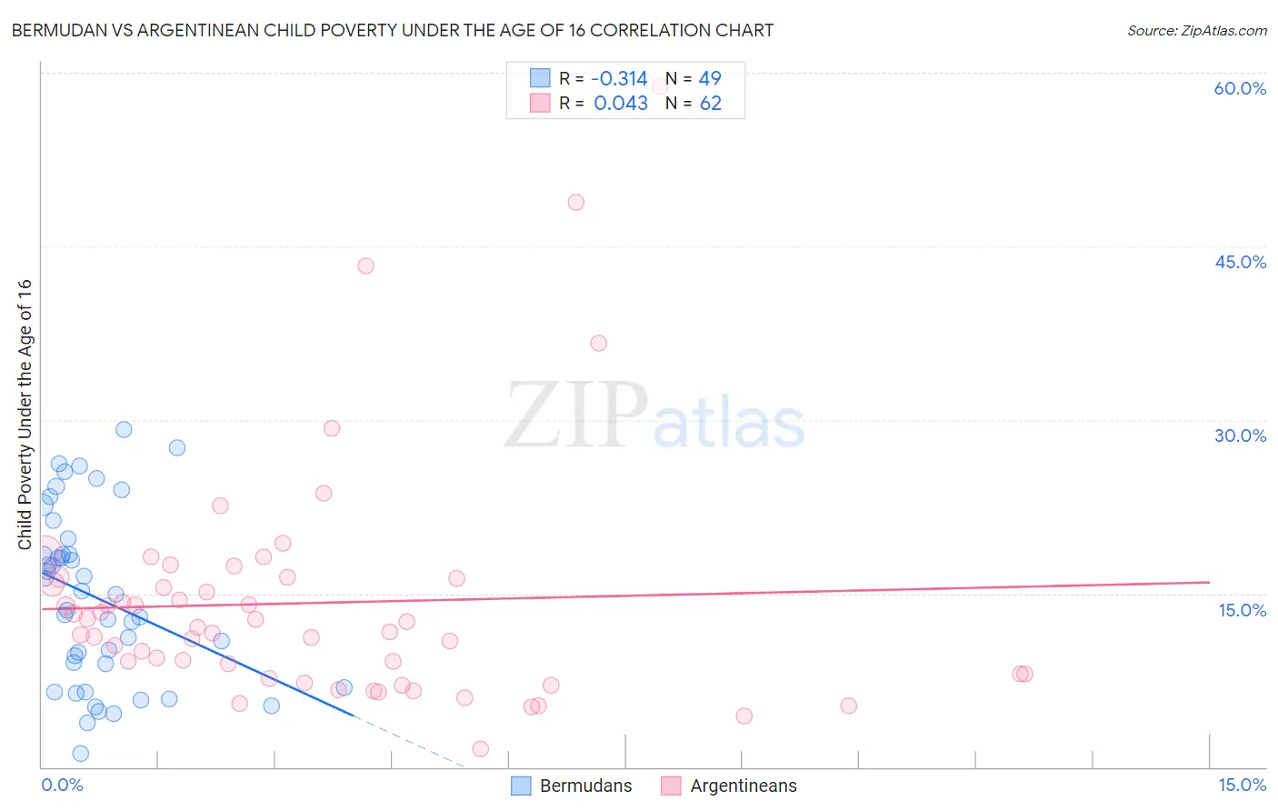 Bermudan vs Argentinean Child Poverty Under the Age of 16