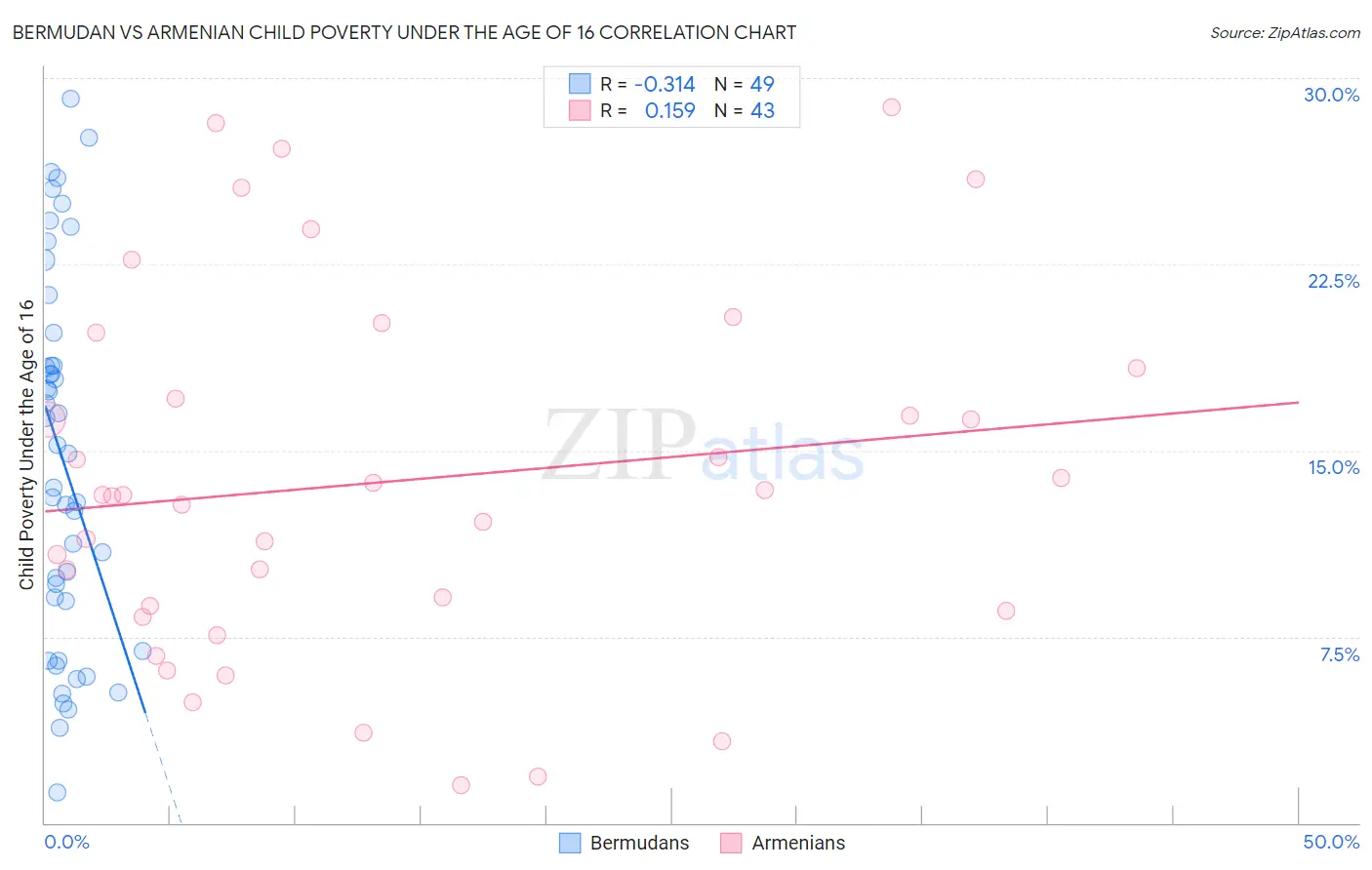 Bermudan vs Armenian Child Poverty Under the Age of 16