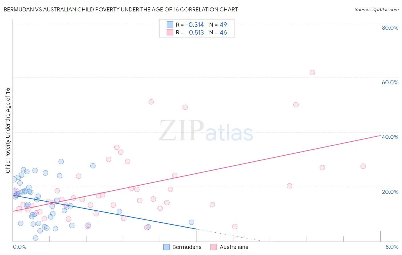 Bermudan vs Australian Child Poverty Under the Age of 16