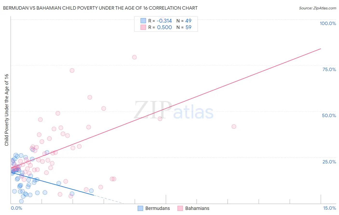 Bermudan vs Bahamian Child Poverty Under the Age of 16