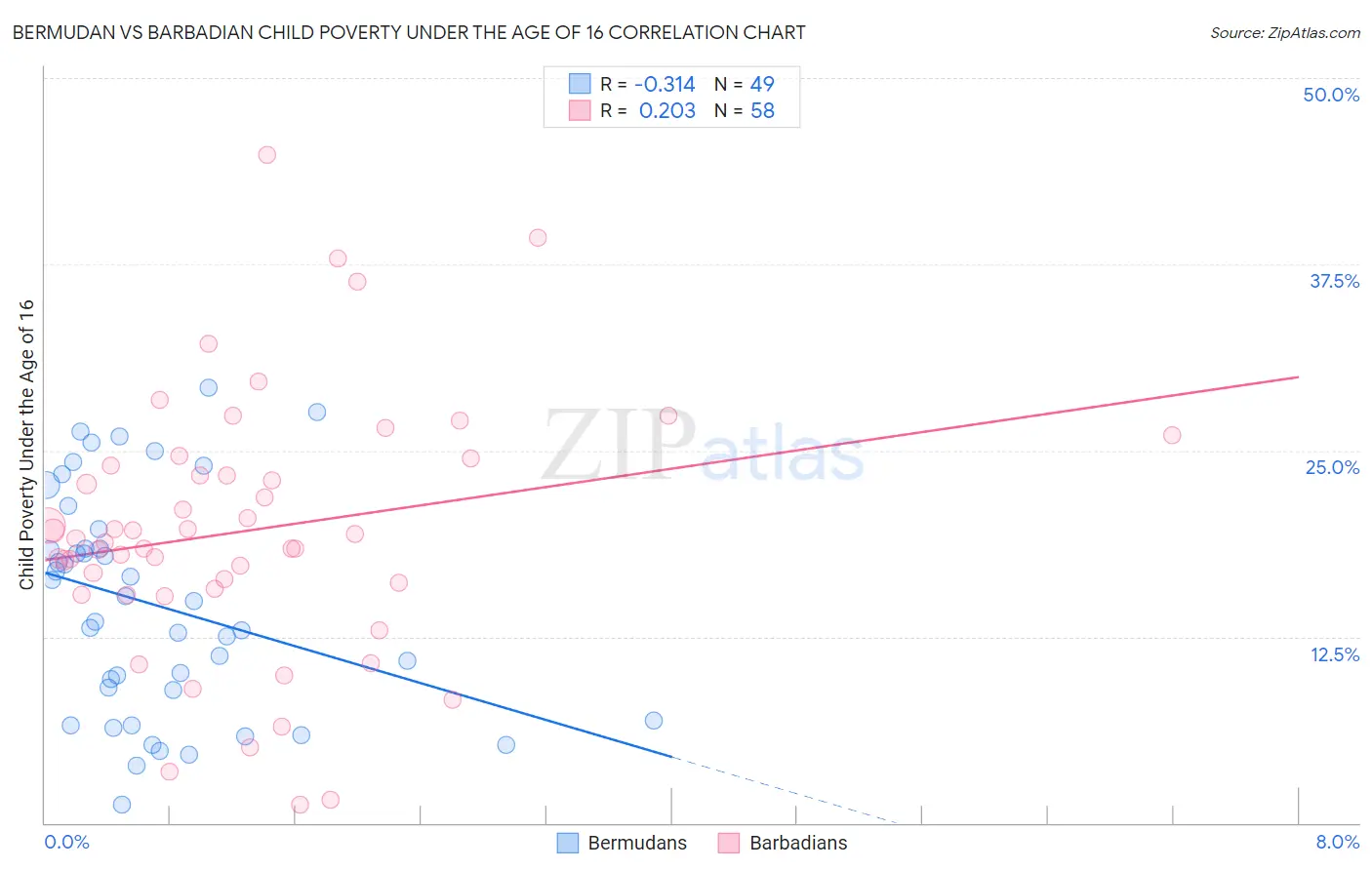 Bermudan vs Barbadian Child Poverty Under the Age of 16