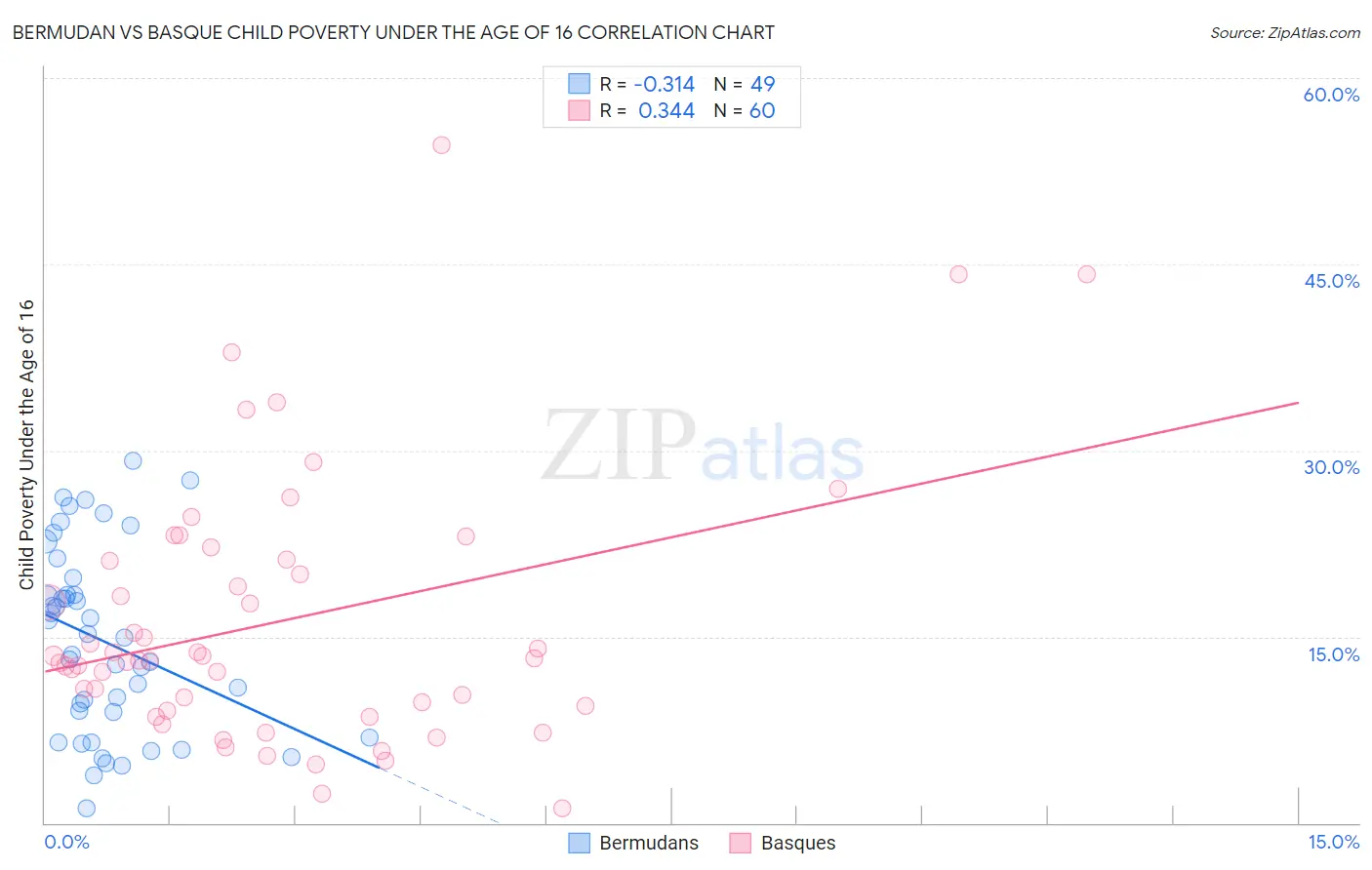 Bermudan vs Basque Child Poverty Under the Age of 16