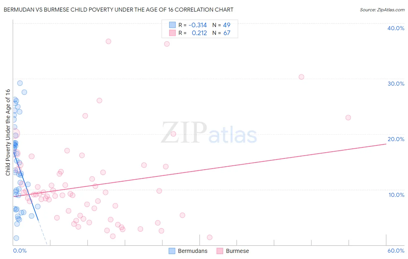 Bermudan vs Burmese Child Poverty Under the Age of 16