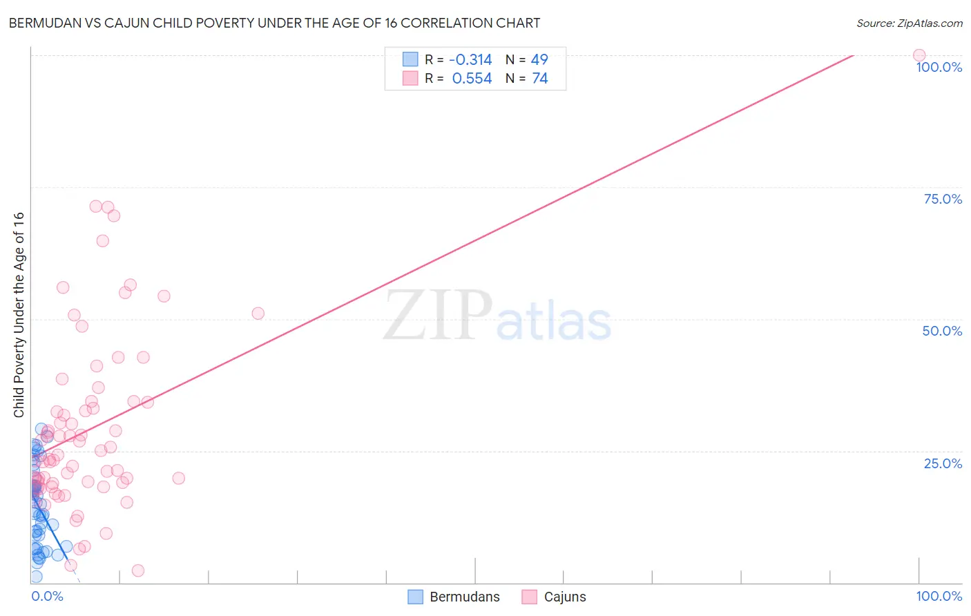 Bermudan vs Cajun Child Poverty Under the Age of 16