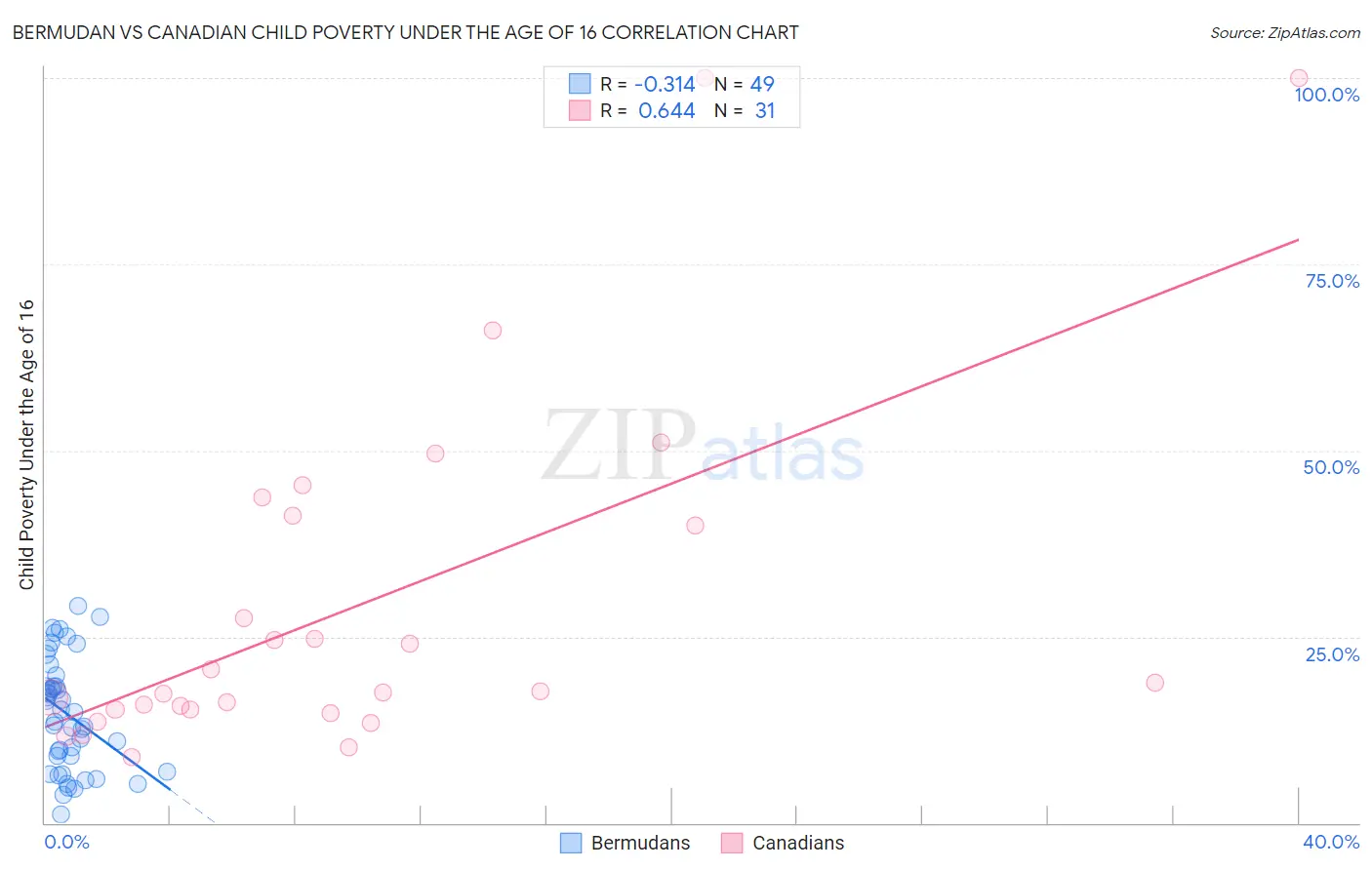 Bermudan vs Canadian Child Poverty Under the Age of 16