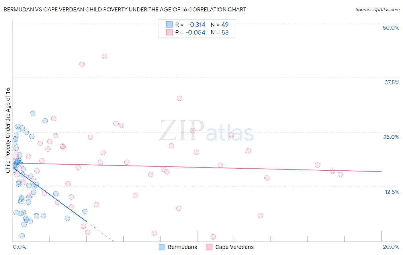 Bermudan vs Cape Verdean Child Poverty Under the Age of 16