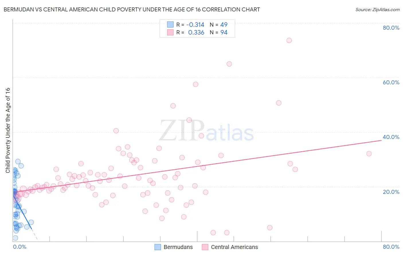 Bermudan vs Central American Child Poverty Under the Age of 16