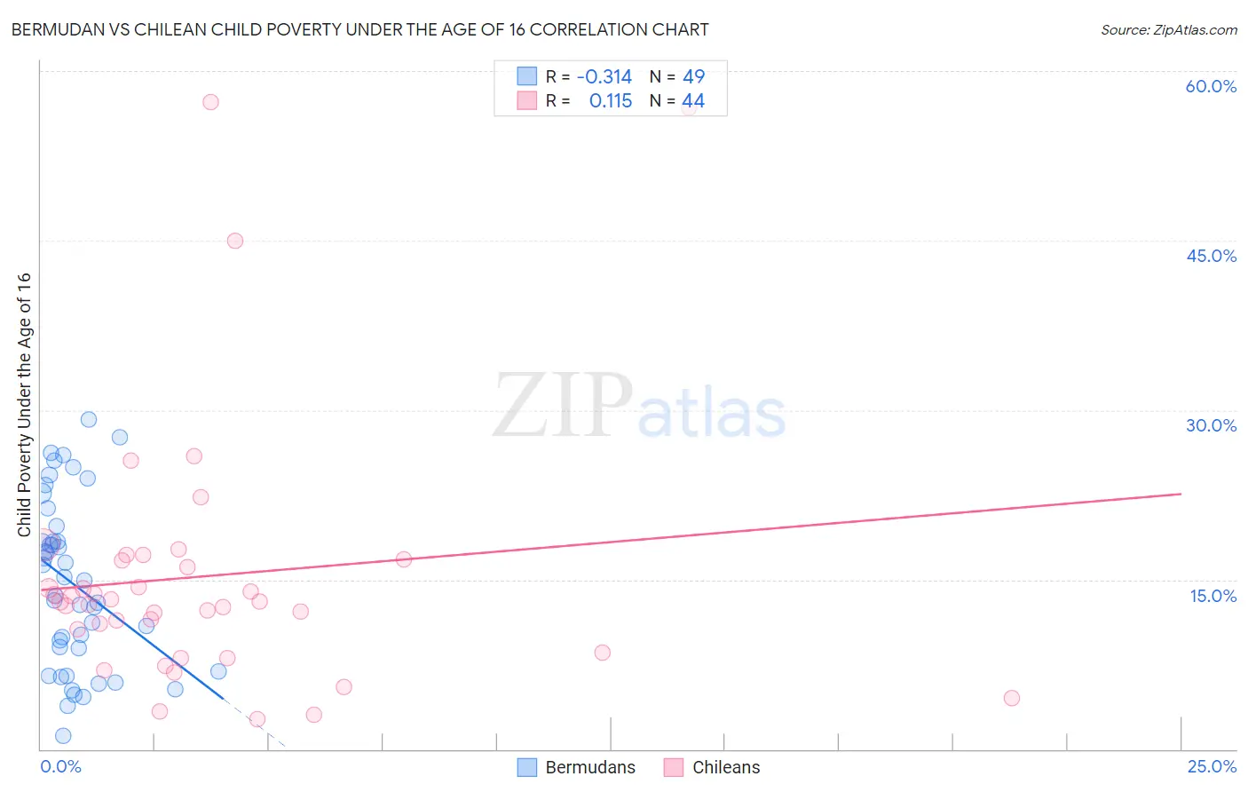 Bermudan vs Chilean Child Poverty Under the Age of 16