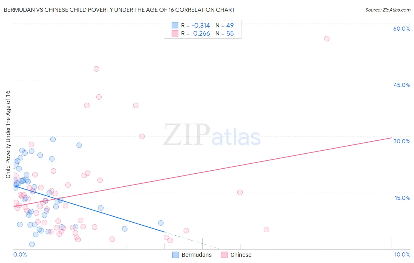 Bermudan vs Chinese Child Poverty Under the Age of 16