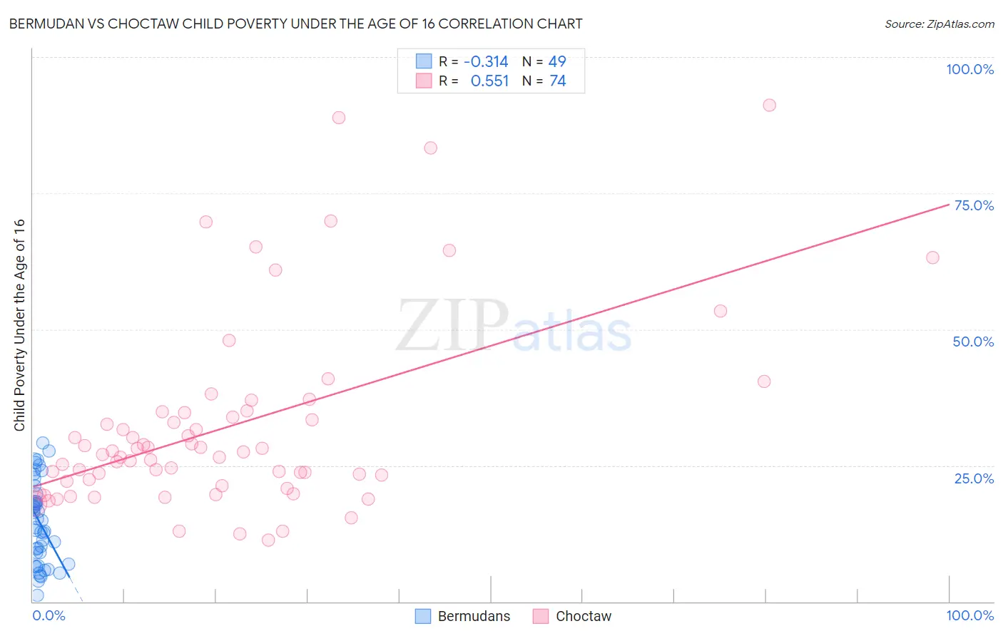 Bermudan vs Choctaw Child Poverty Under the Age of 16