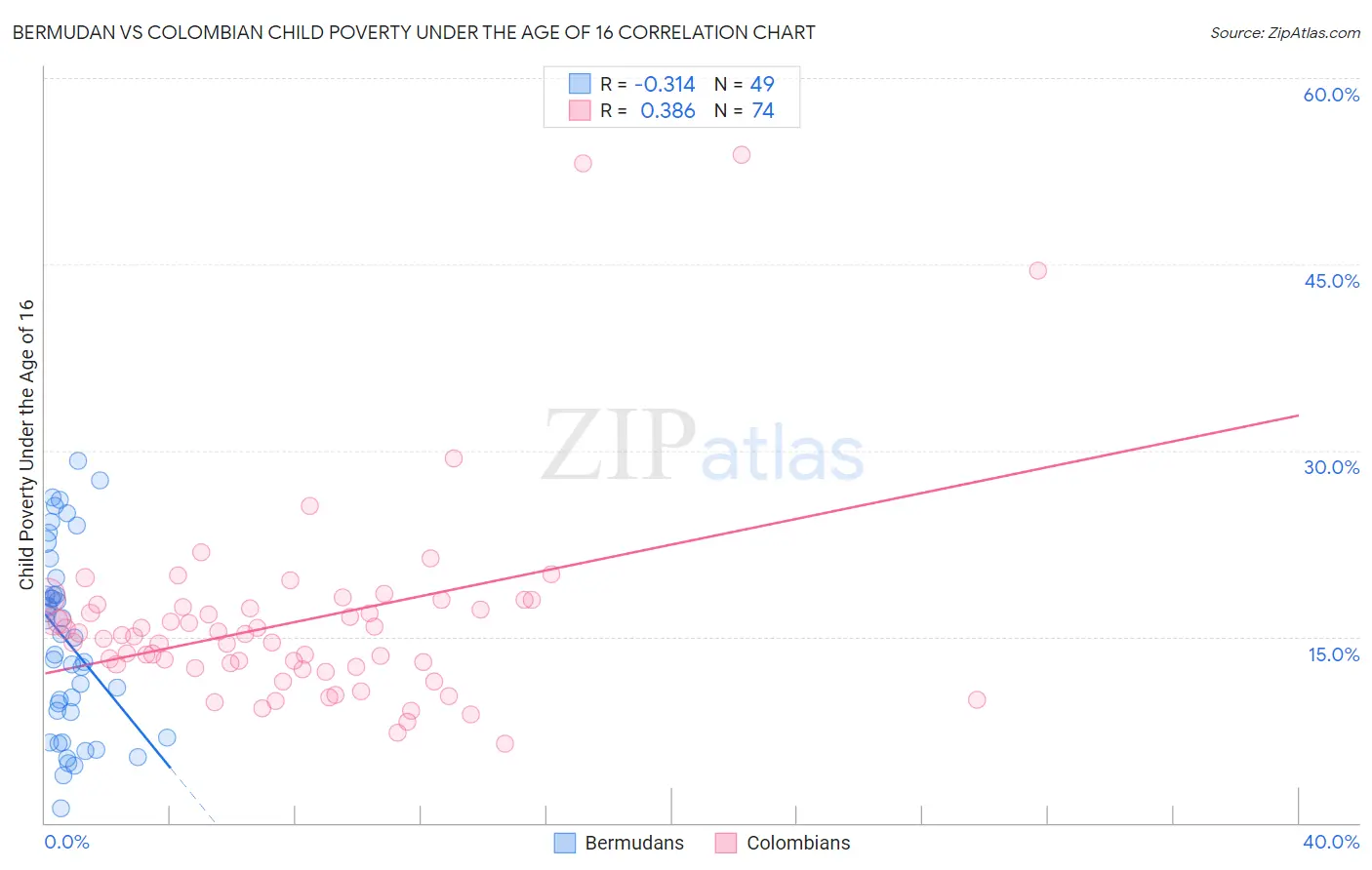 Bermudan vs Colombian Child Poverty Under the Age of 16