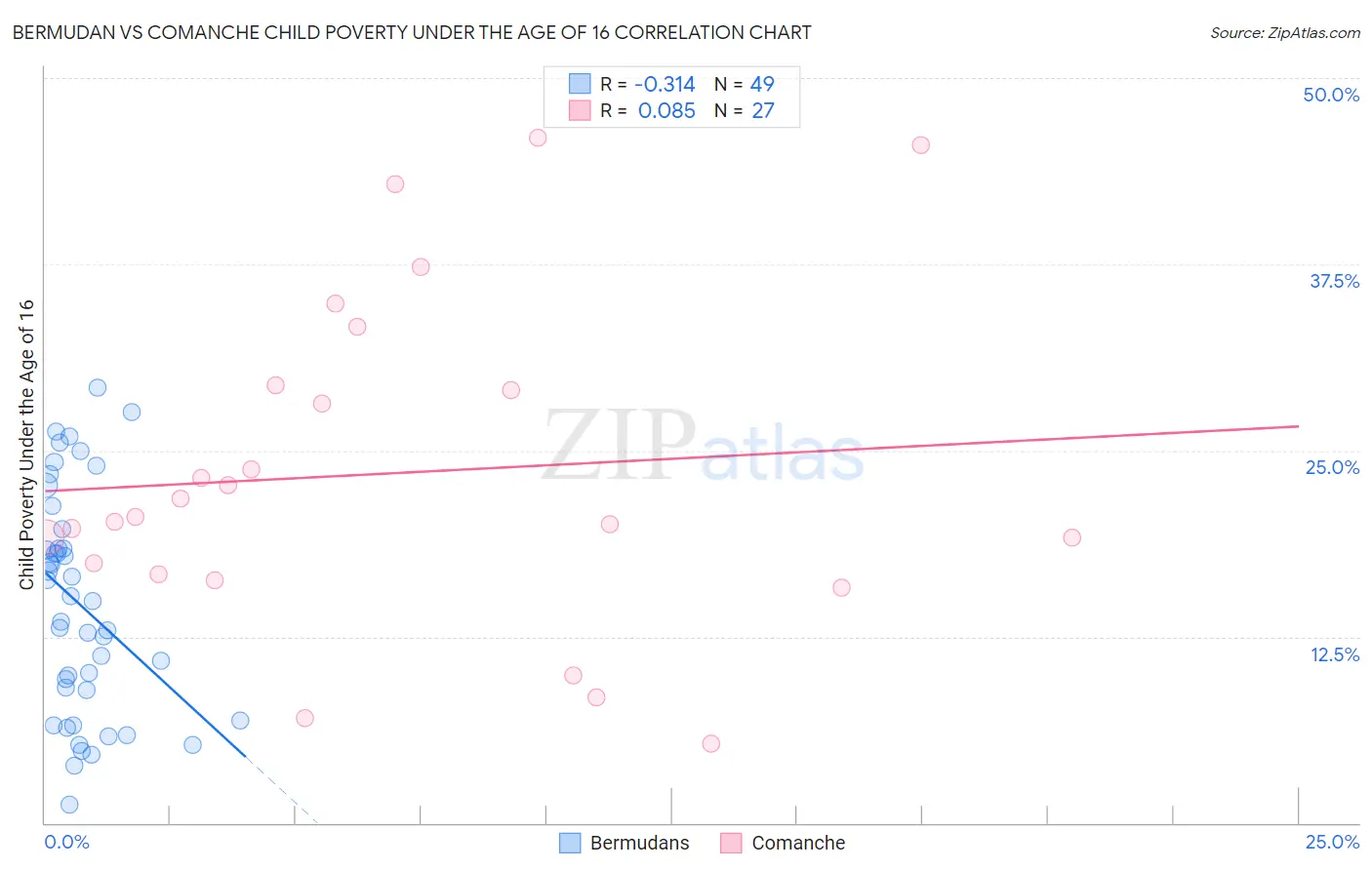 Bermudan vs Comanche Child Poverty Under the Age of 16