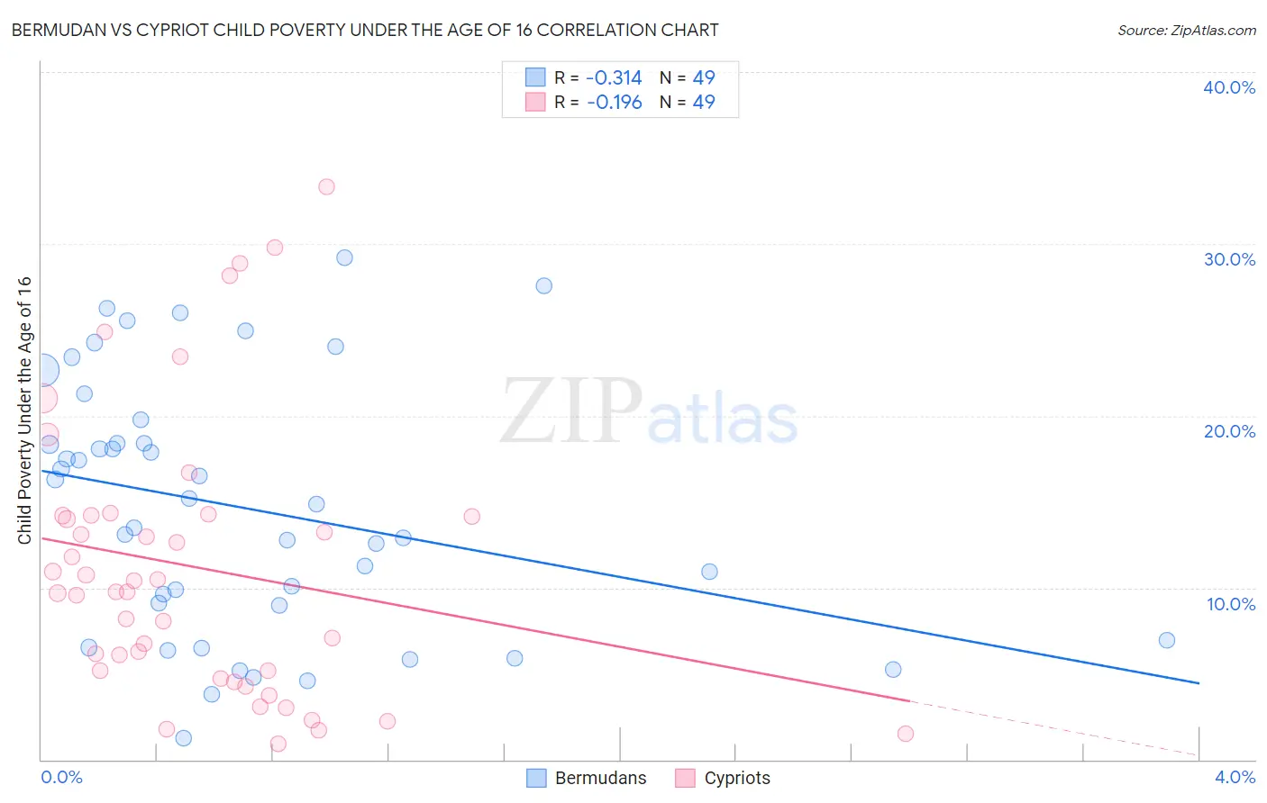 Bermudan vs Cypriot Child Poverty Under the Age of 16