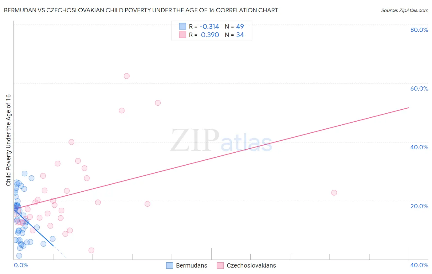 Bermudan vs Czechoslovakian Child Poverty Under the Age of 16