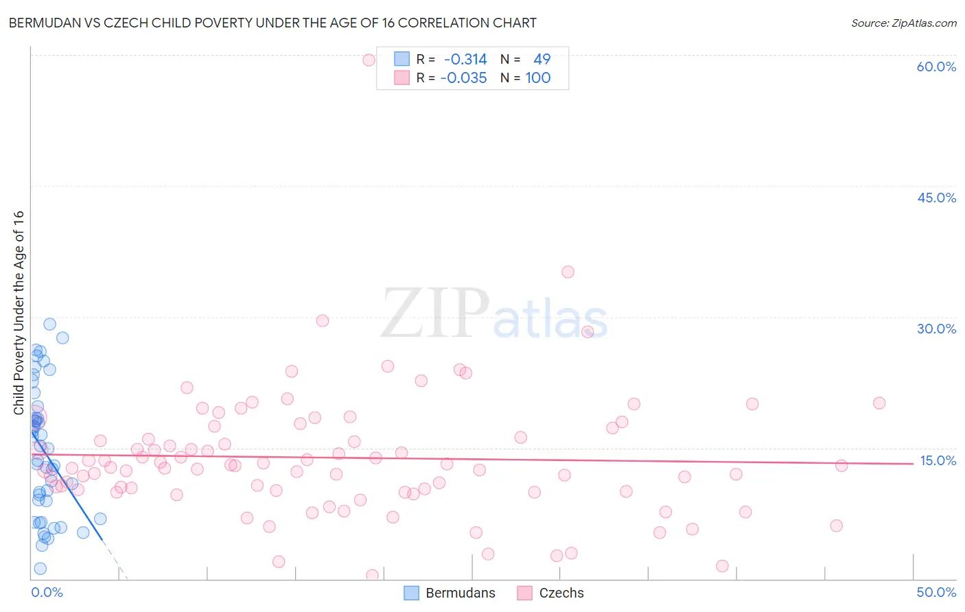 Bermudan vs Czech Child Poverty Under the Age of 16