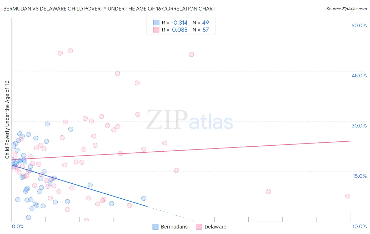 Bermudan vs Delaware Child Poverty Under the Age of 16