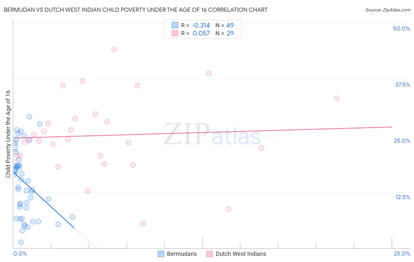 Bermudan vs Dutch West Indian Child Poverty Under the Age of 16