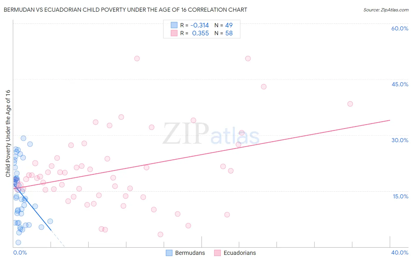 Bermudan vs Ecuadorian Child Poverty Under the Age of 16