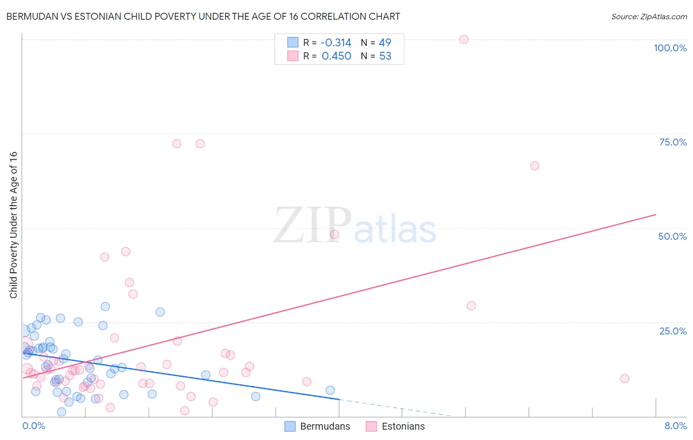 Bermudan vs Estonian Child Poverty Under the Age of 16