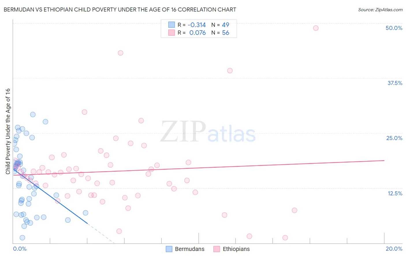 Bermudan vs Ethiopian Child Poverty Under the Age of 16