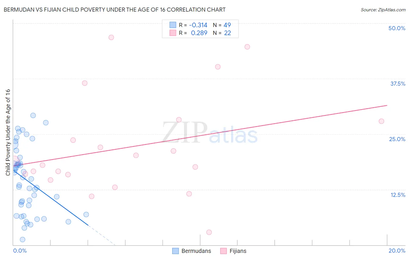 Bermudan vs Fijian Child Poverty Under the Age of 16