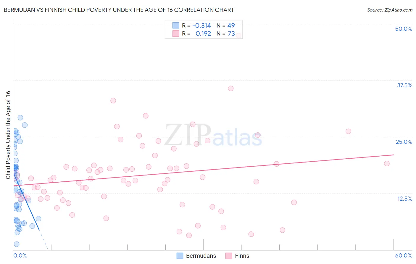 Bermudan vs Finnish Child Poverty Under the Age of 16