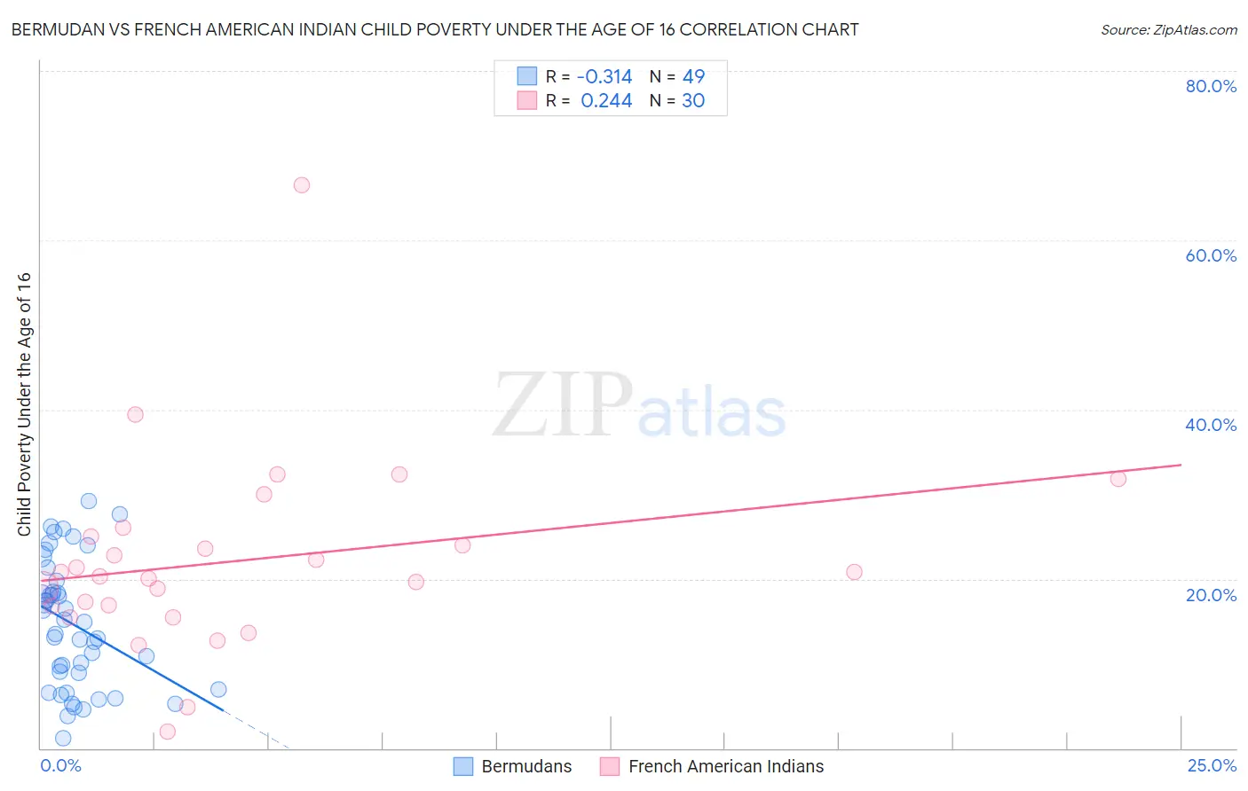 Bermudan vs French American Indian Child Poverty Under the Age of 16