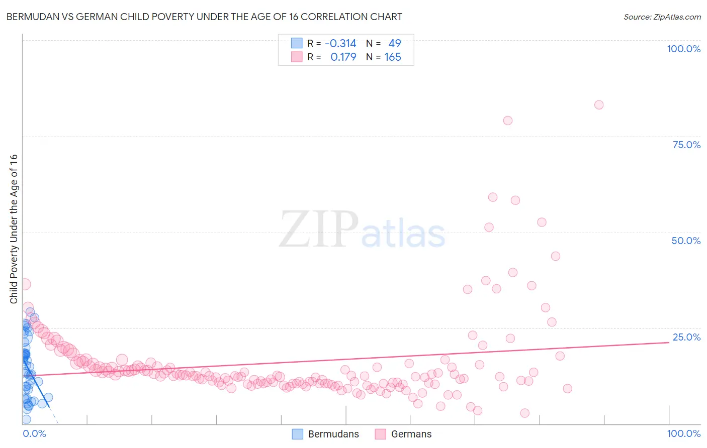 Bermudan vs German Child Poverty Under the Age of 16