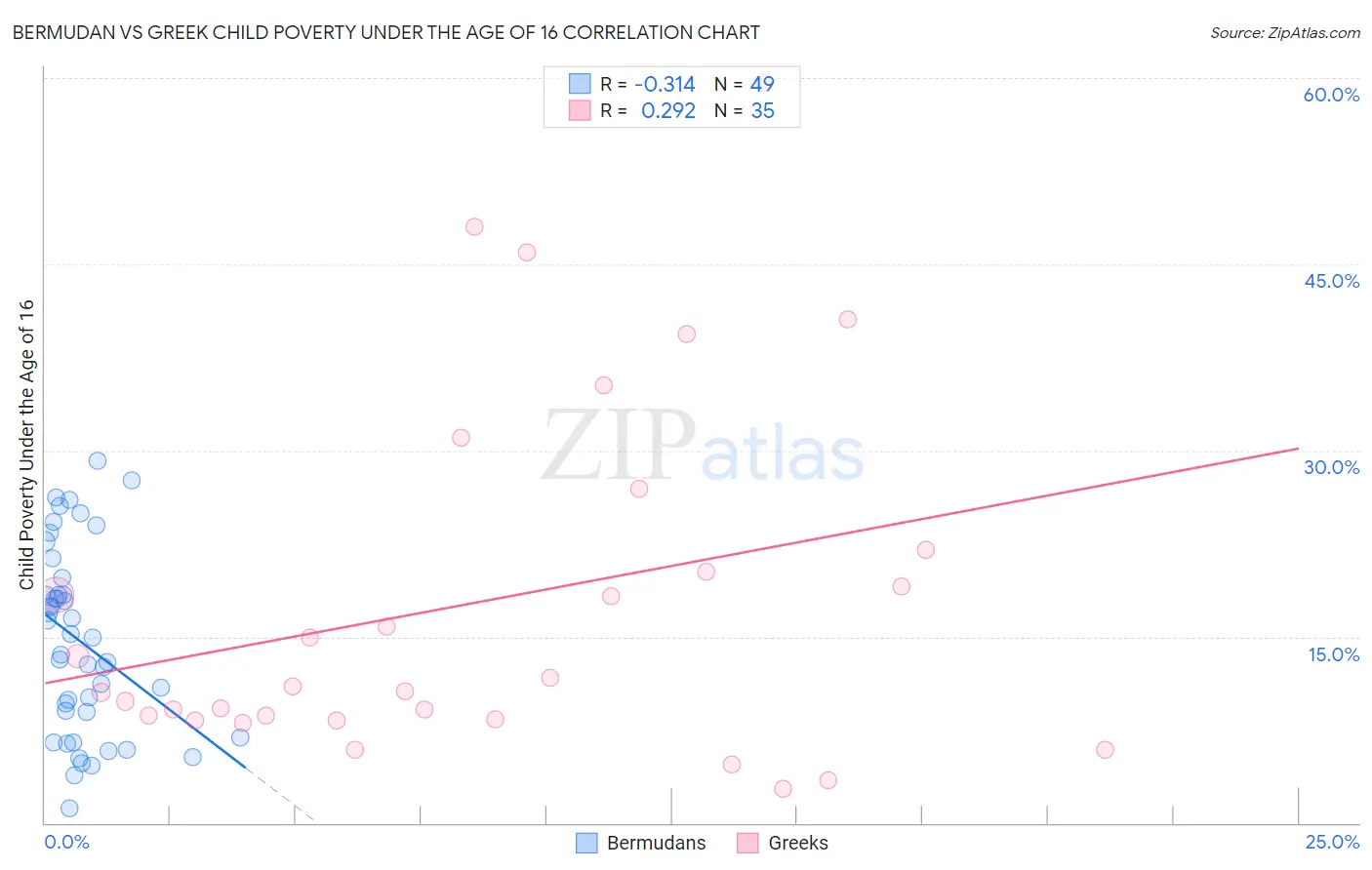 Bermudan vs Greek Child Poverty Under the Age of 16