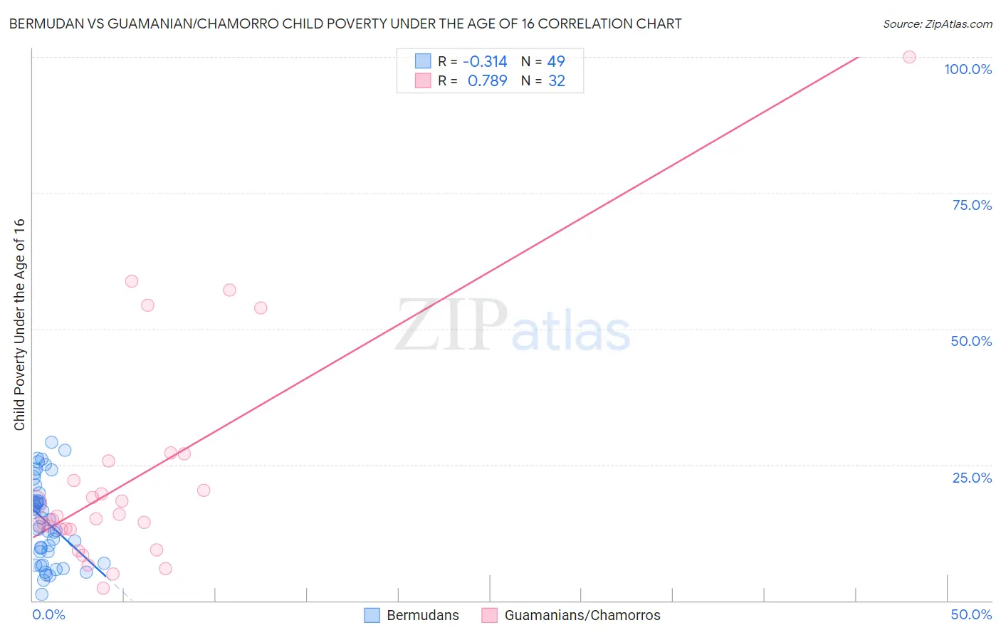 Bermudan vs Guamanian/Chamorro Child Poverty Under the Age of 16