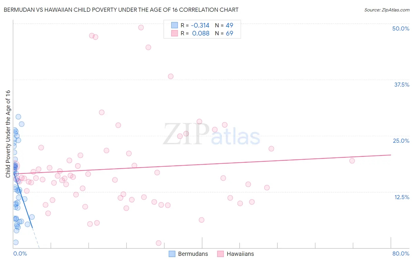 Bermudan vs Hawaiian Child Poverty Under the Age of 16