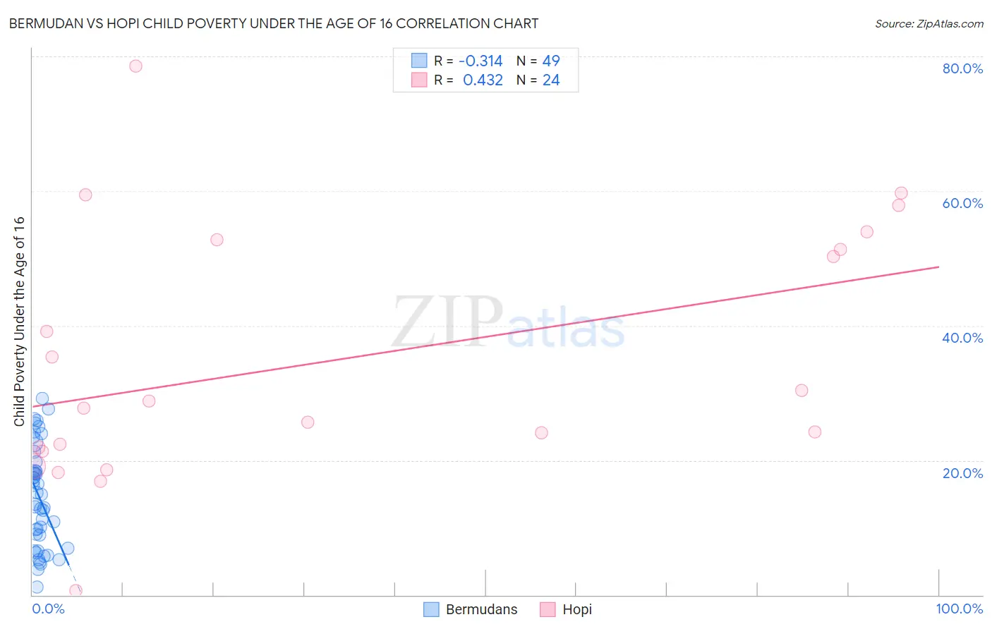 Bermudan vs Hopi Child Poverty Under the Age of 16