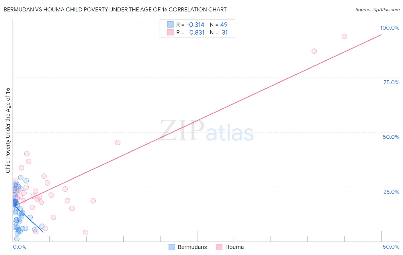 Bermudan vs Houma Child Poverty Under the Age of 16