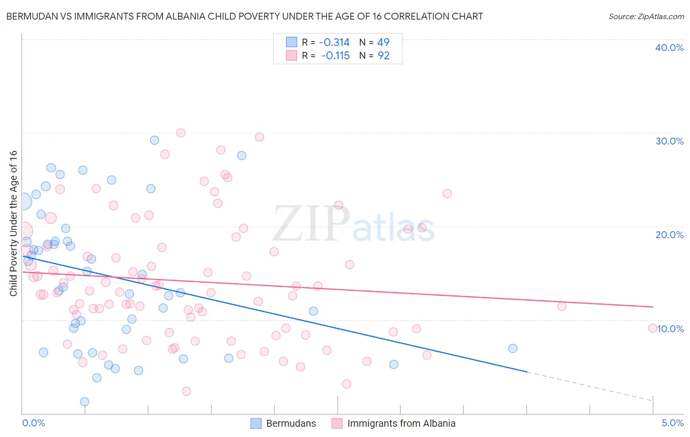 Bermudan vs Immigrants from Albania Child Poverty Under the Age of 16