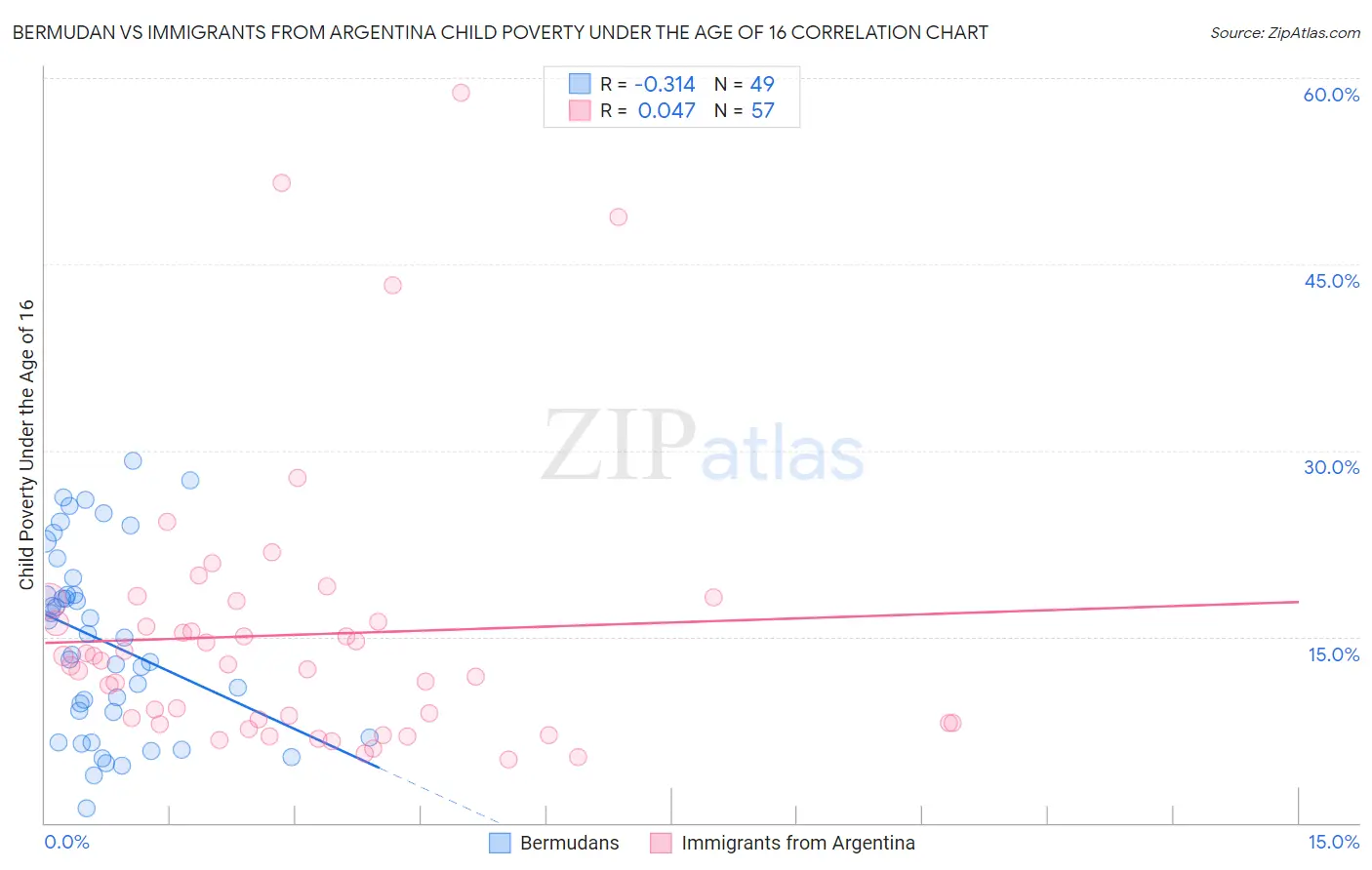 Bermudan vs Immigrants from Argentina Child Poverty Under the Age of 16