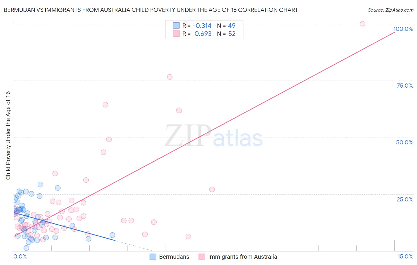 Bermudan vs Immigrants from Australia Child Poverty Under the Age of 16