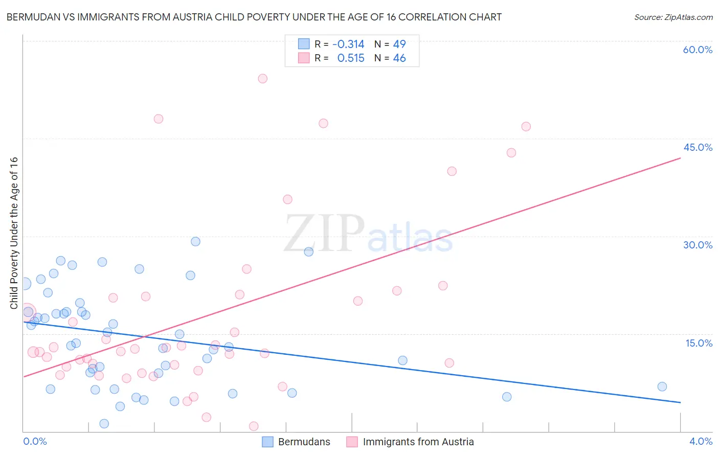 Bermudan vs Immigrants from Austria Child Poverty Under the Age of 16