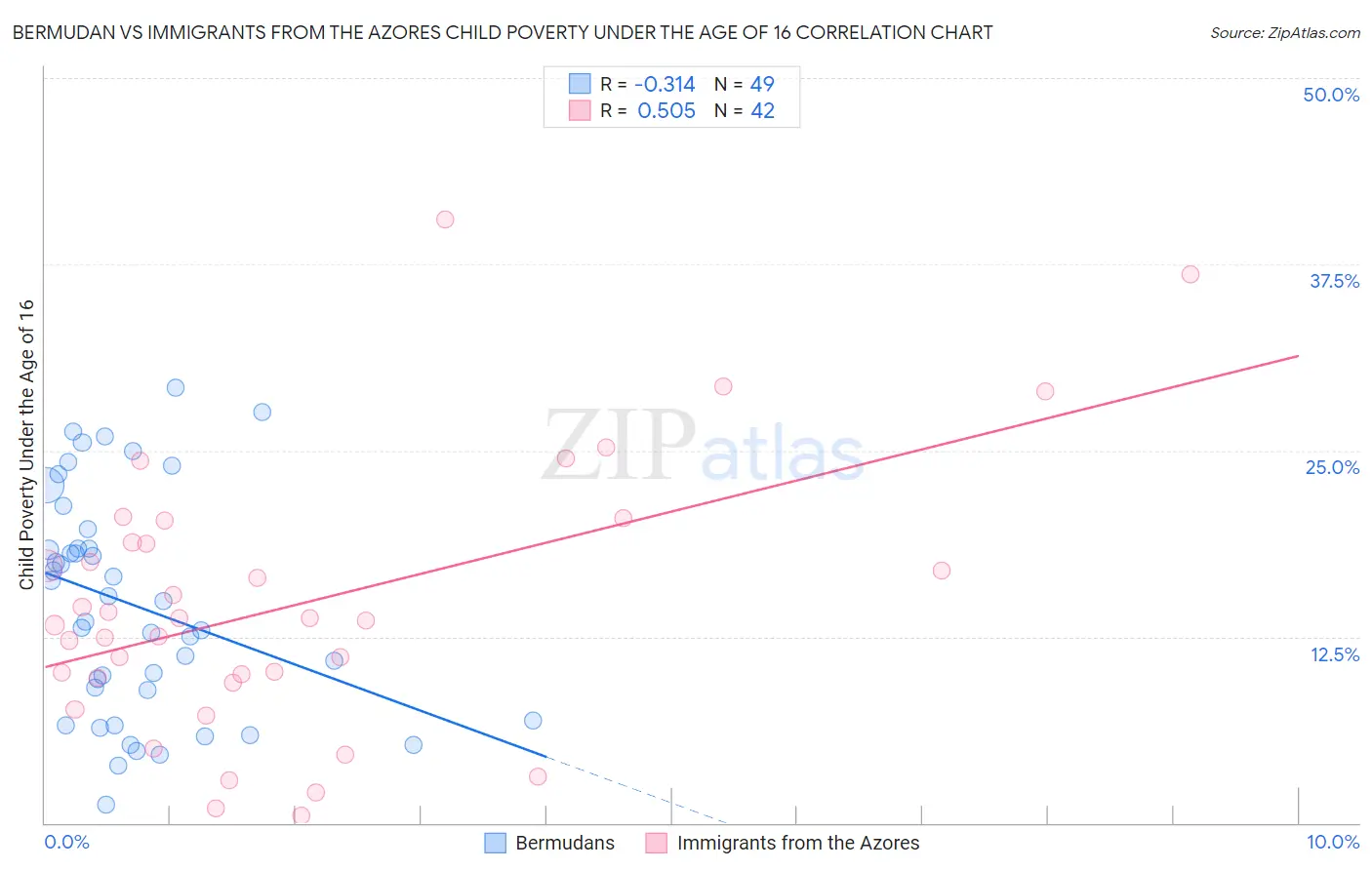 Bermudan vs Immigrants from the Azores Child Poverty Under the Age of 16