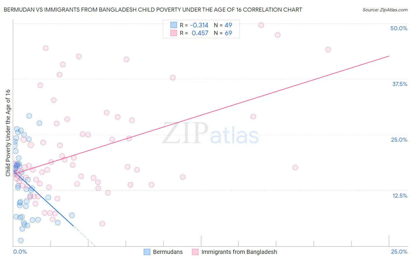 Bermudan vs Immigrants from Bangladesh Child Poverty Under the Age of 16