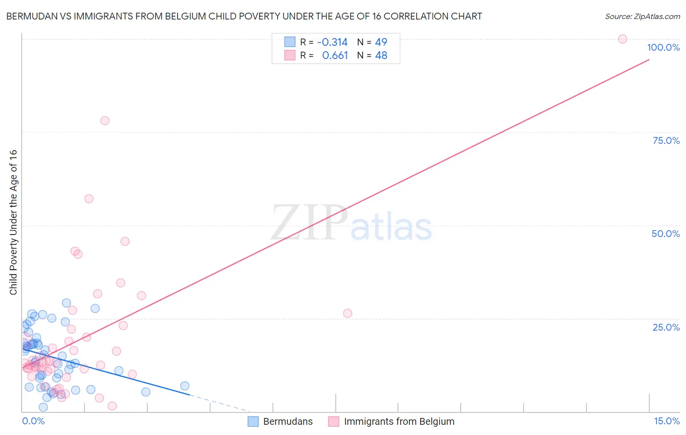 Bermudan vs Immigrants from Belgium Child Poverty Under the Age of 16