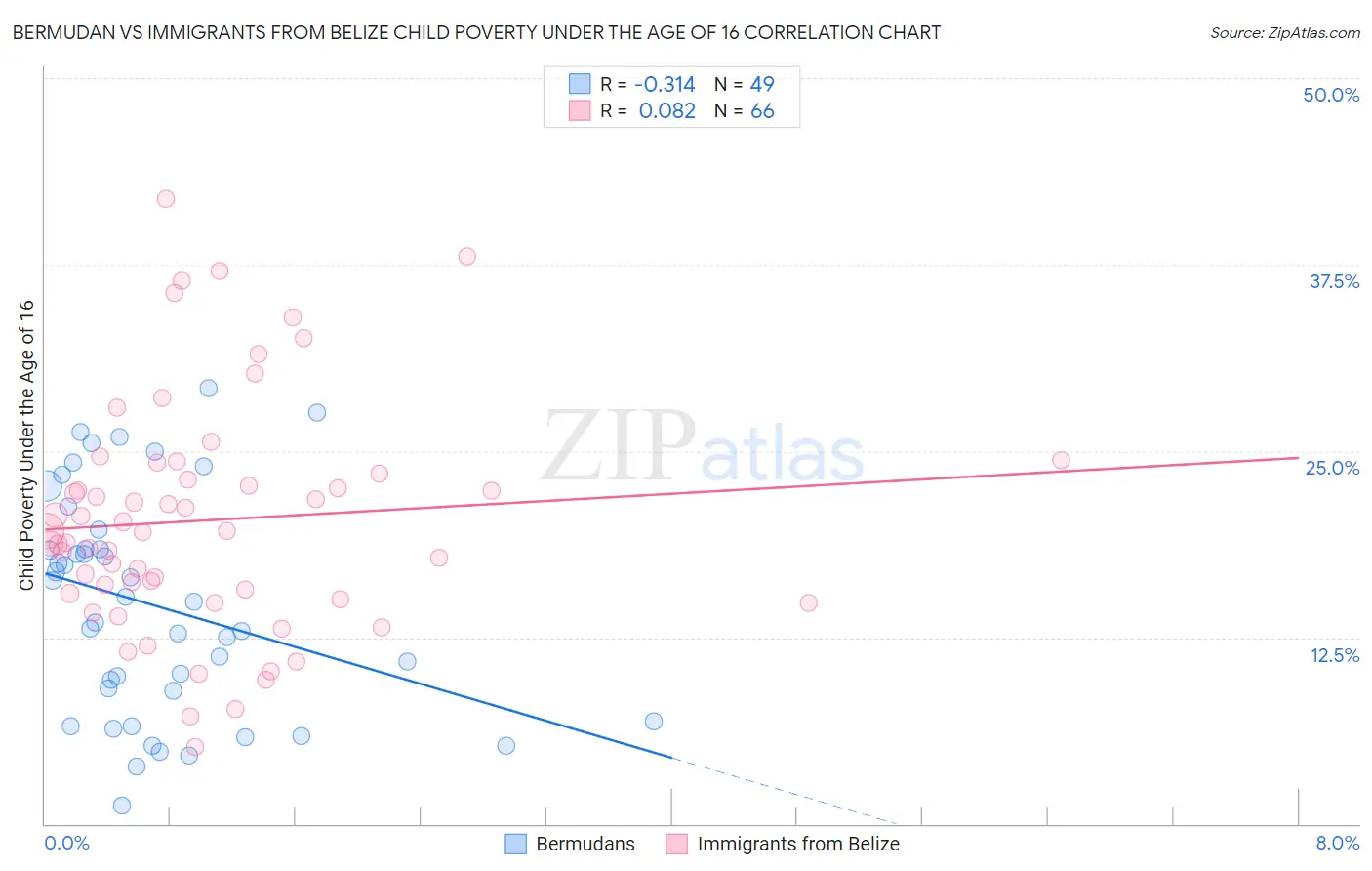 Bermudan vs Immigrants from Belize Child Poverty Under the Age of 16