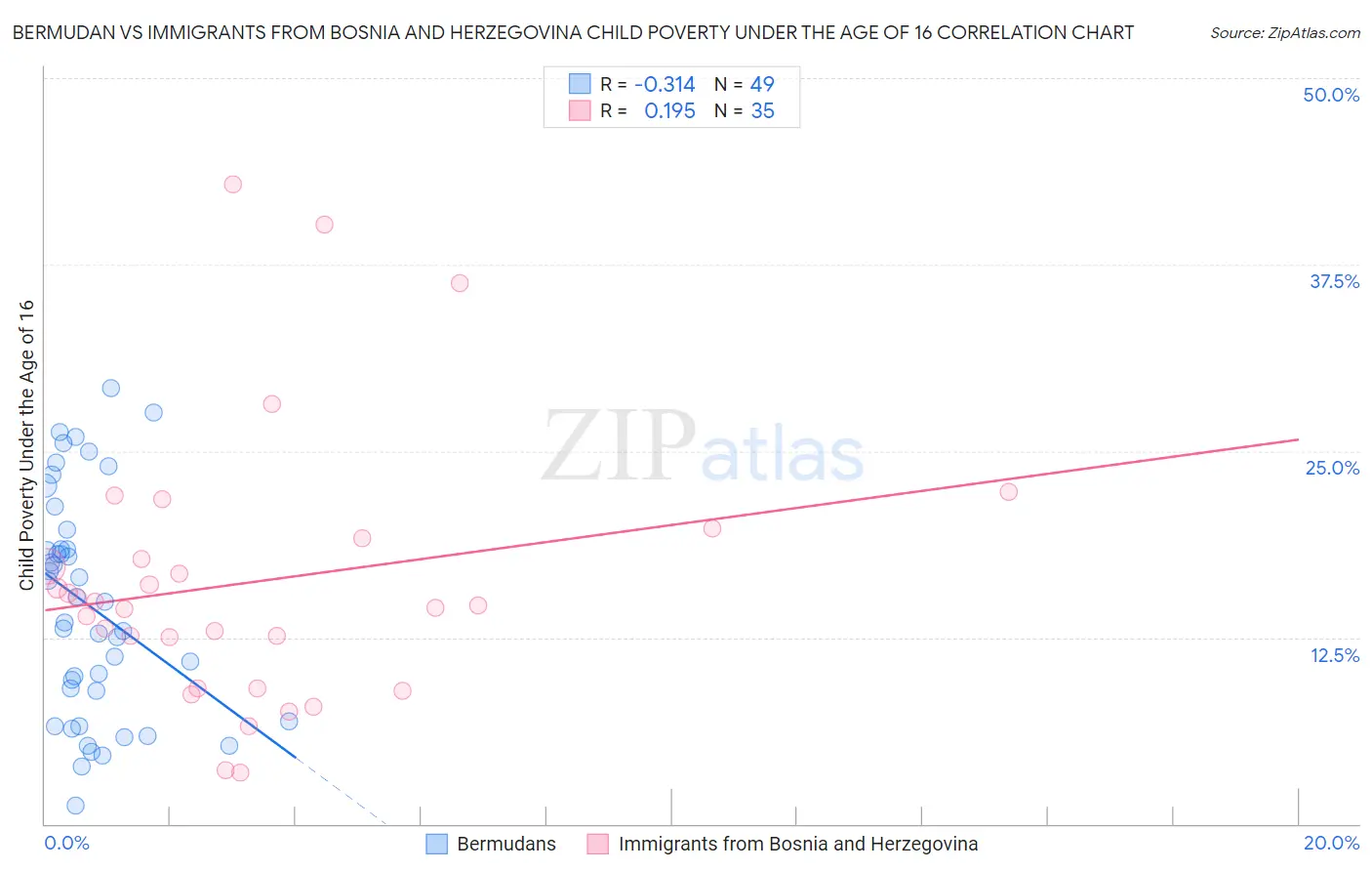 Bermudan vs Immigrants from Bosnia and Herzegovina Child Poverty Under the Age of 16