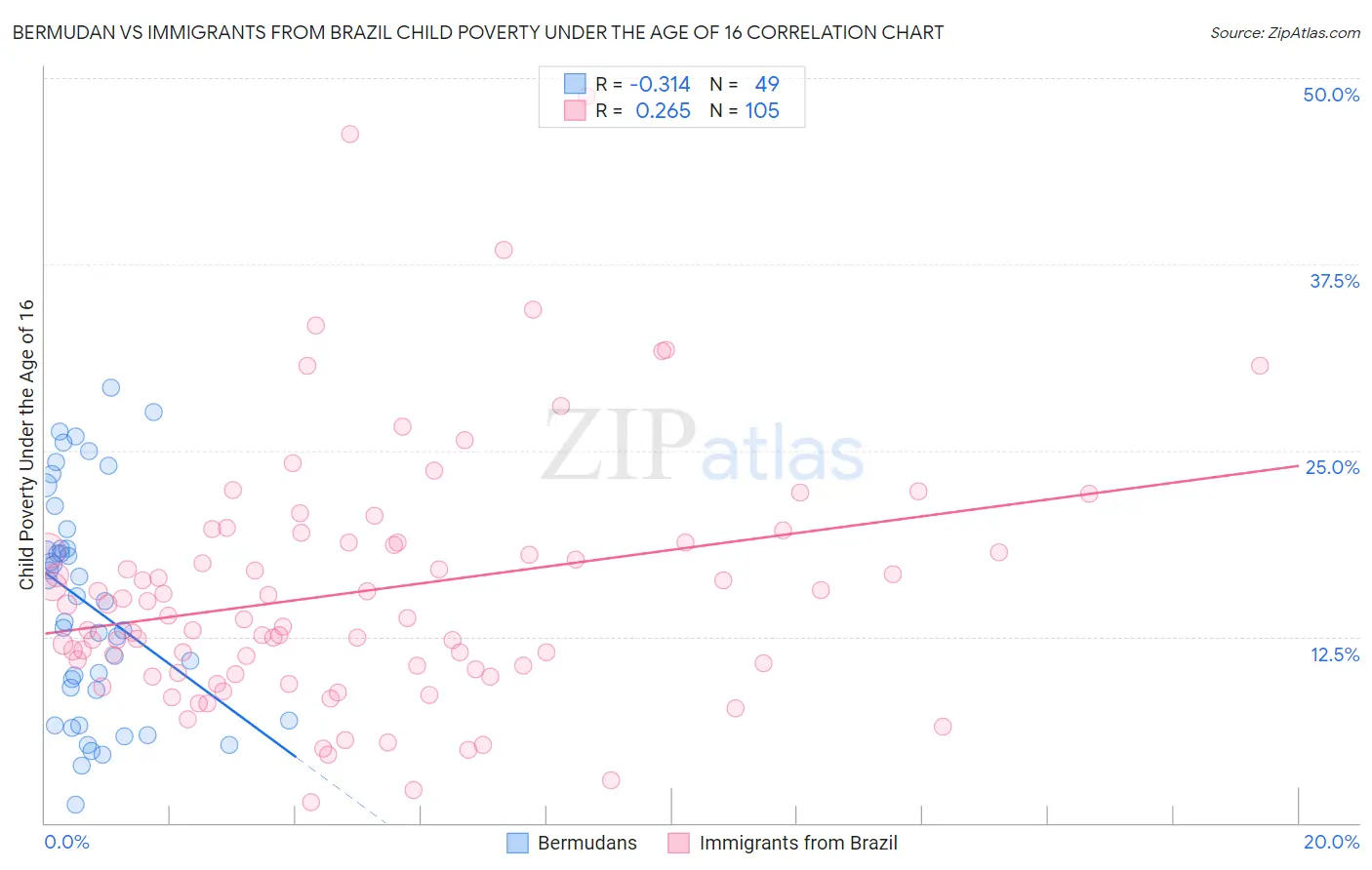 Bermudan vs Immigrants from Brazil Child Poverty Under the Age of 16