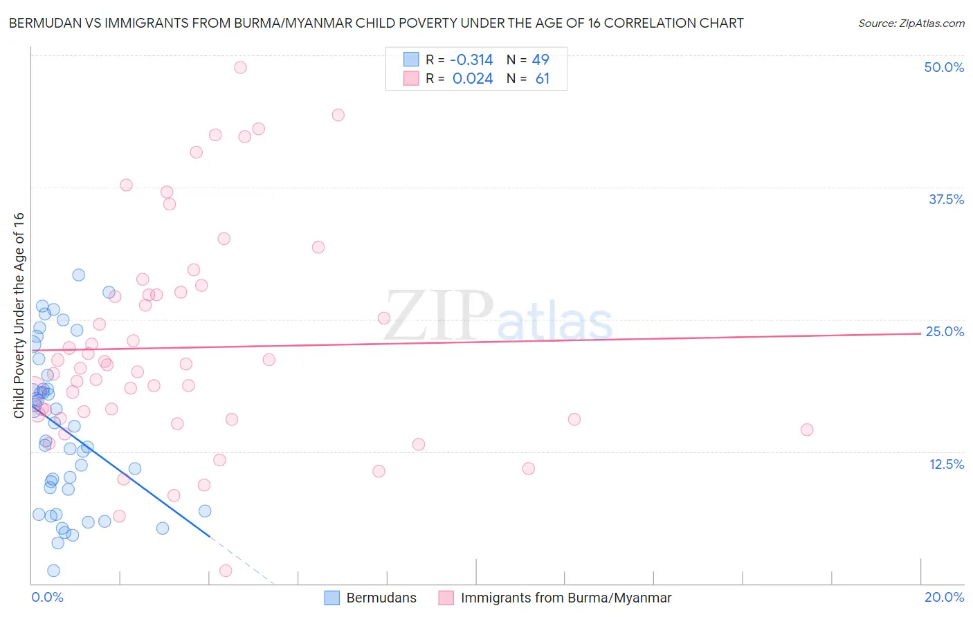 Bermudan vs Immigrants from Burma/Myanmar Child Poverty Under the Age of 16
