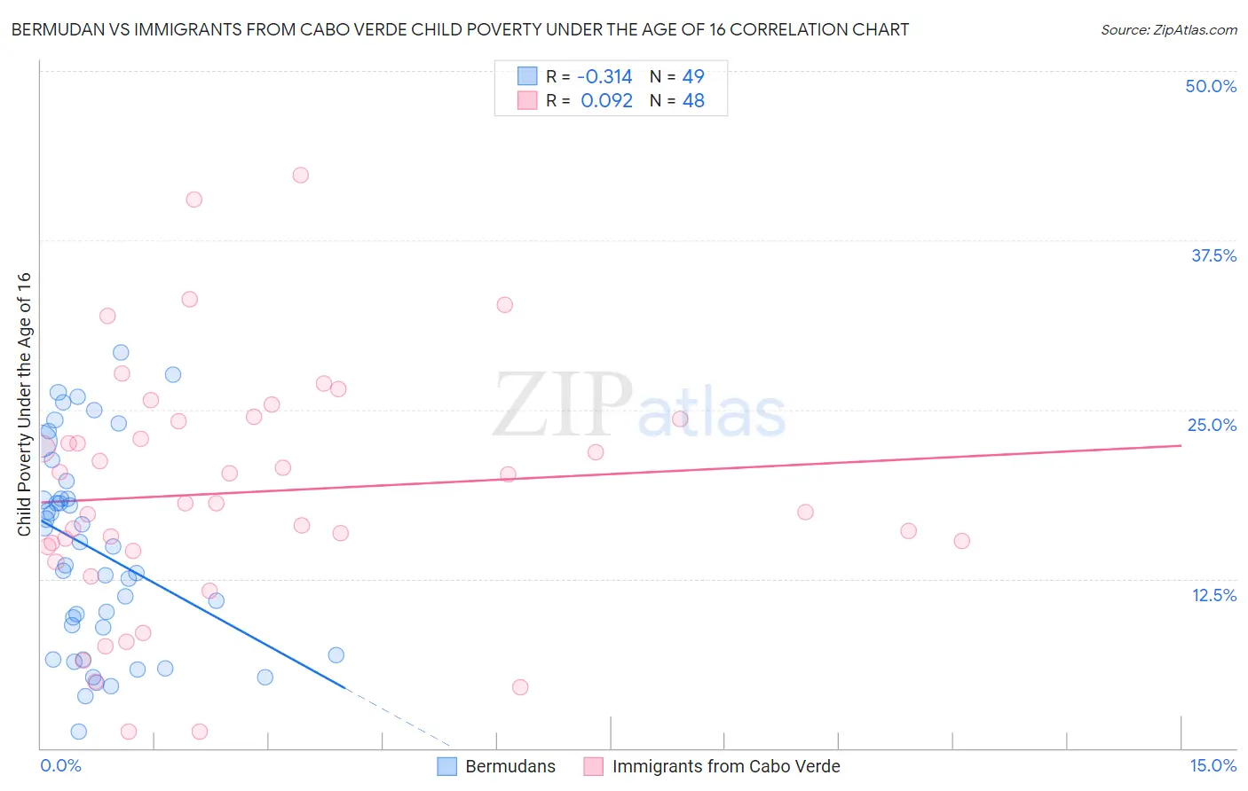 Bermudan vs Immigrants from Cabo Verde Child Poverty Under the Age of 16