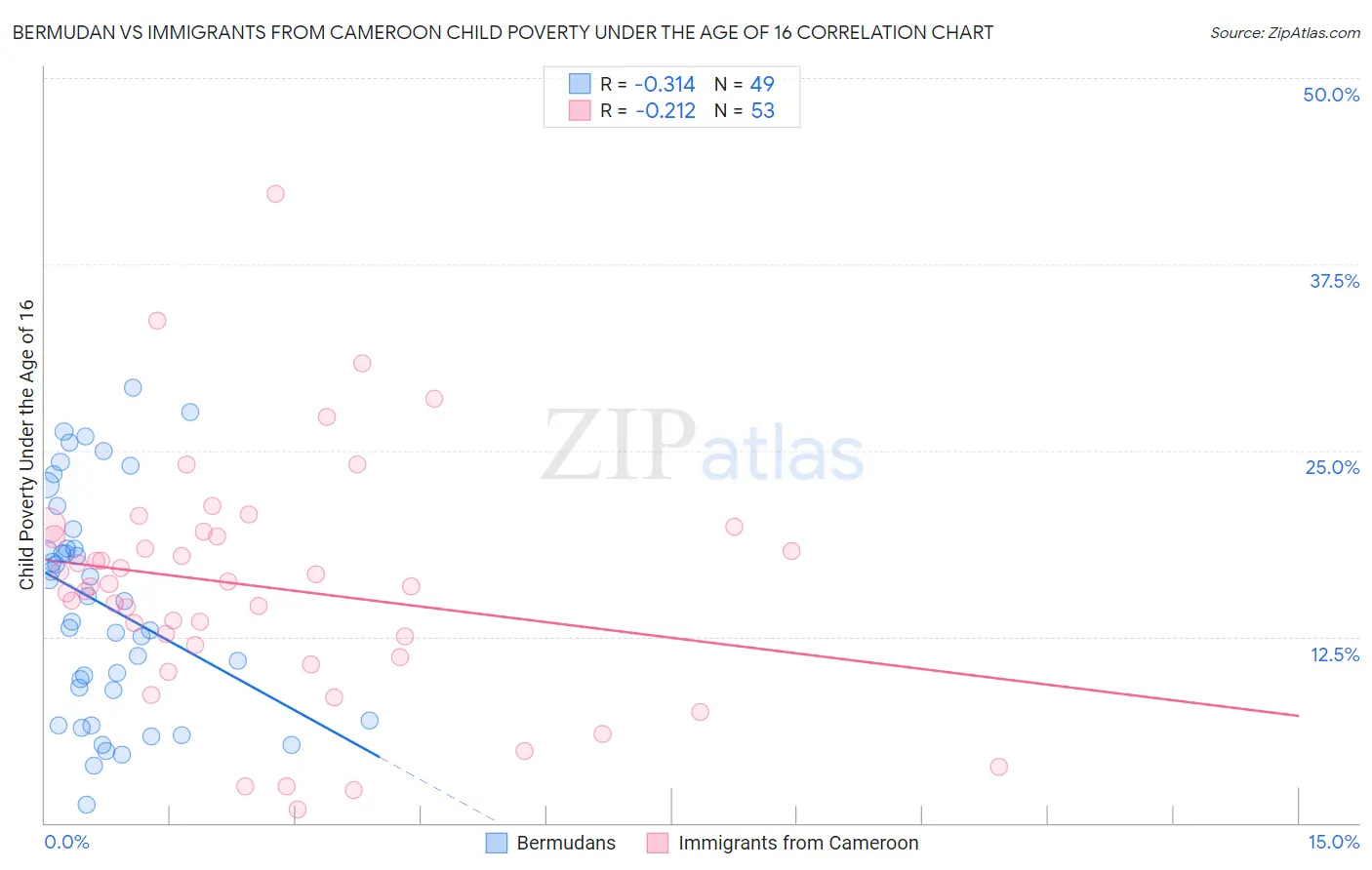 Bermudan vs Immigrants from Cameroon Child Poverty Under the Age of 16